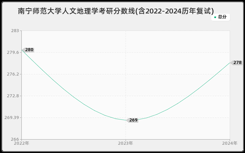 南宁师范大学人文地理学考研分数线(含2022-2024历年复试)