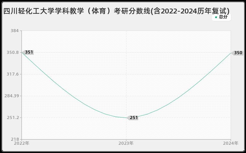 四川轻化工大学学科教学（体育）考研分数线(含2022-2024历年复试)