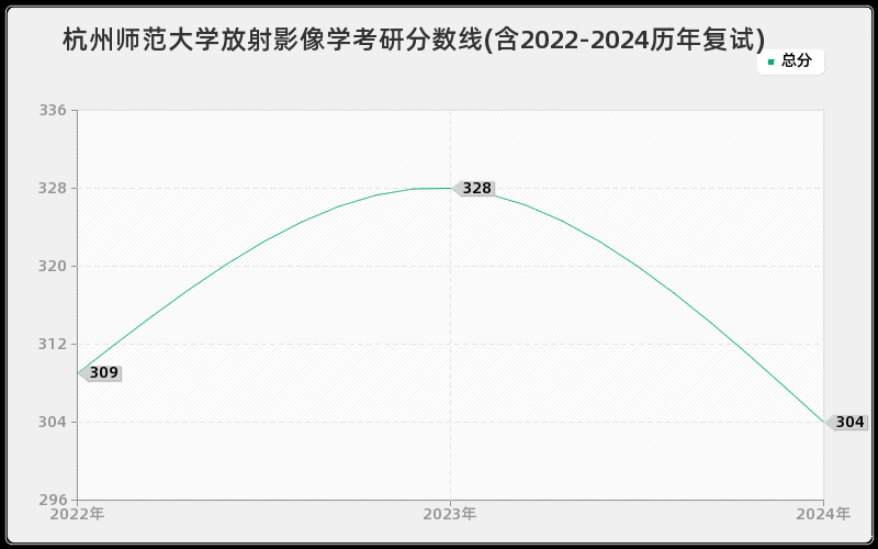 杭州师范大学放射影像学考研分数线(含2022-2024历年复试)