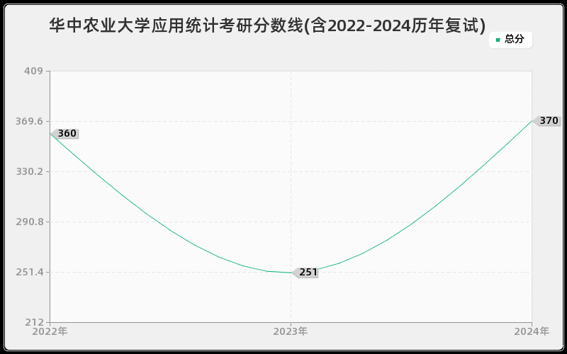 华中农业大学应用统计考研分数线(含2022-2024历年复试)