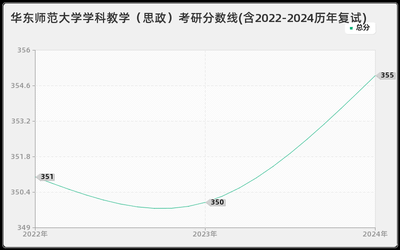 华东师范大学学科教学（思政）考研分数线(含2022-2024历年复试)