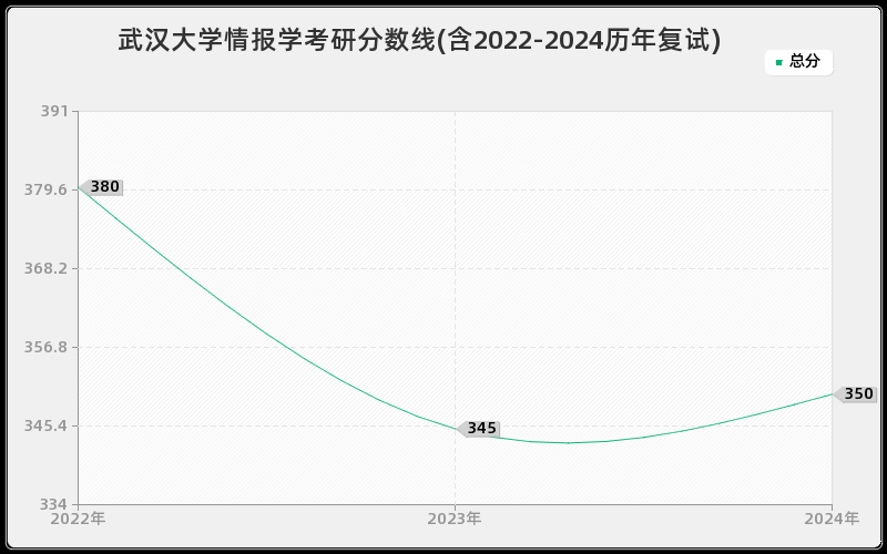 武汉大学情报学考研分数线(含2022-2024历年复试)