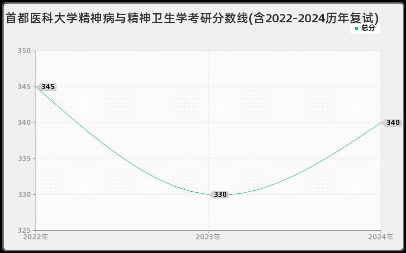 首都医科大学精神病与精神卫生学考研分数线(含2022-2024历年复试)