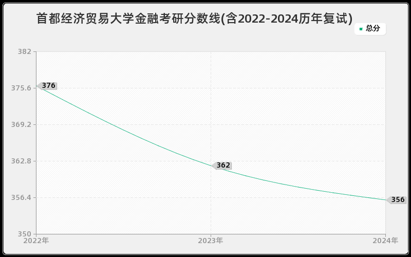 首都经济贸易大学金融考研分数线(含2022-2024历年复试)