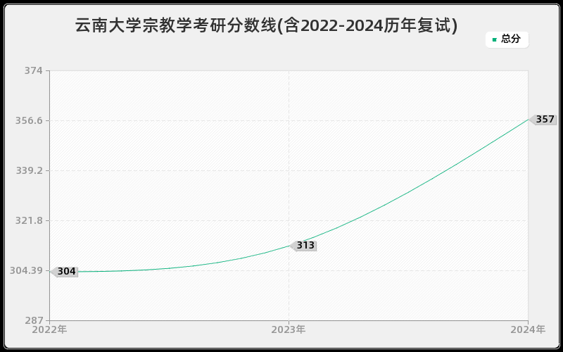 云南大学宗教学考研分数线(含2022-2024历年复试)