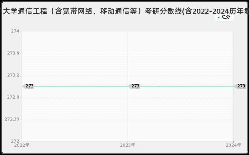 华东师范大学通信工程（含宽带网络、移动通信等）考研分数线(含2022-2024历年复试)