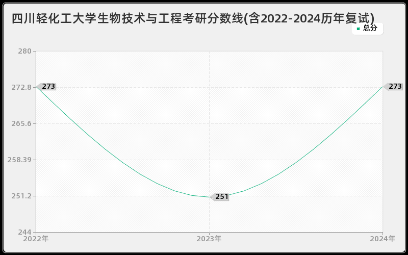 四川轻化工大学生物技术与工程考研分数线(含2022-2024历年复试)