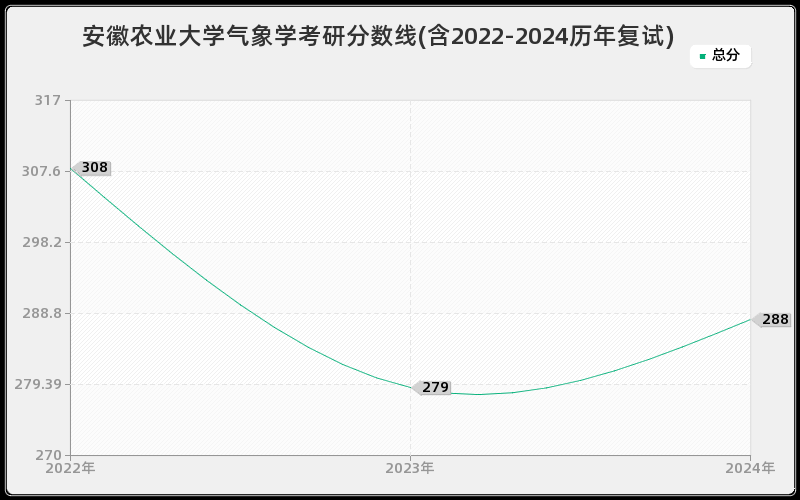 安徽农业大学气象学考研分数线(含2022-2024历年复试)