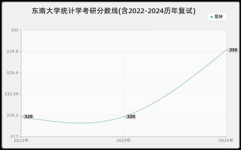 东南大学统计学考研分数线(含2022-2024历年复试)