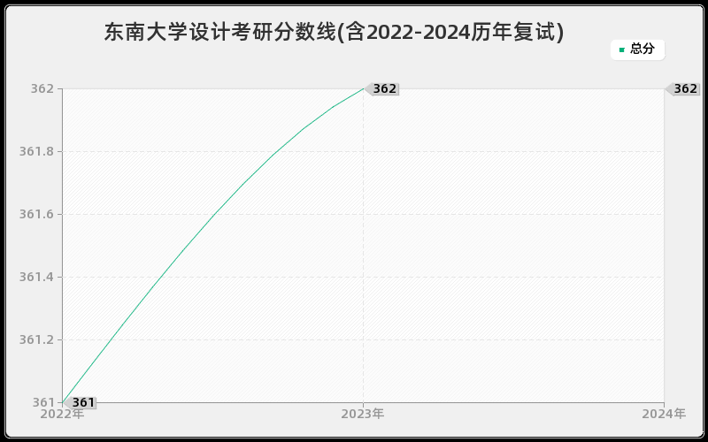 东南大学设计考研分数线(含2022-2024历年复试)