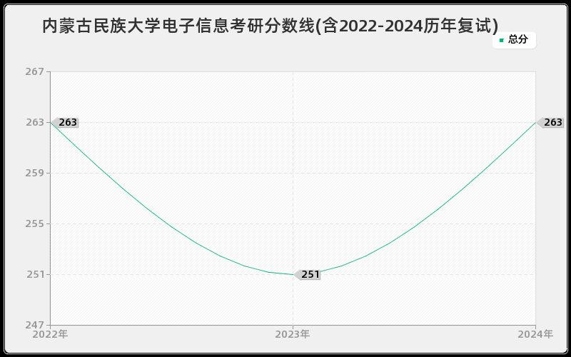 内蒙古民族大学电子信息考研分数线(含2022-2024历年复试)