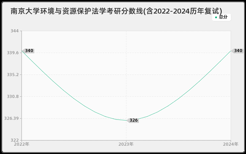 南京大学环境与资源保护法学考研分数线(含2022-2024历年复试)