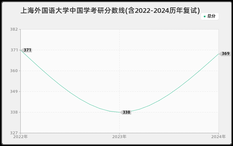 上海外国语大学中国学考研分数线(含2022-2024历年复试)