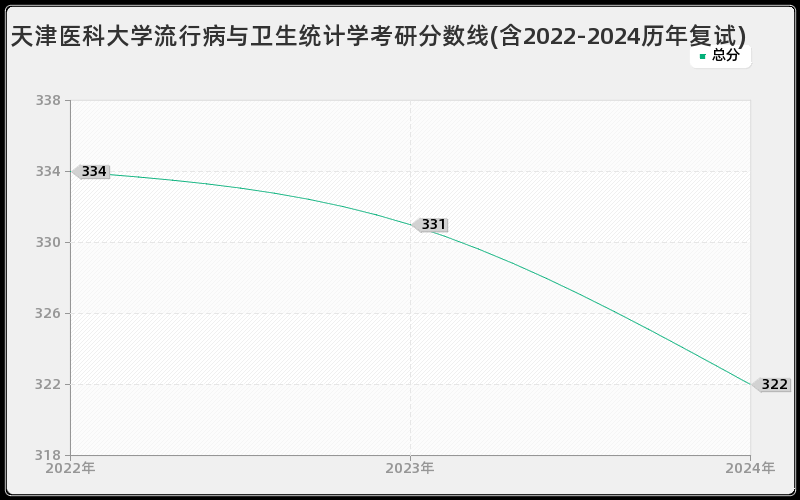 天津医科大学流行病与卫生统计学考研分数线(含2022-2024历年复试)