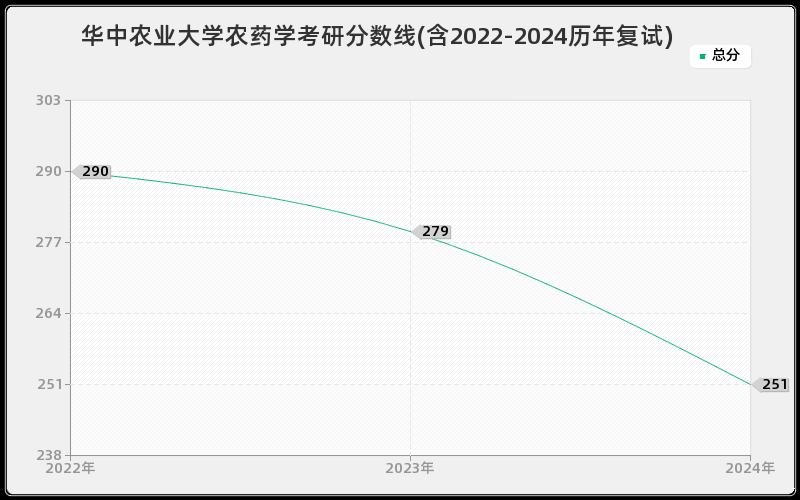 华中农业大学农药学考研分数线(含2022-2024历年复试)