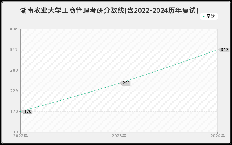 湖南农业大学工商管理考研分数线(含2022-2024历年复试)