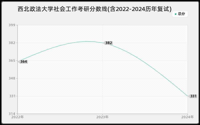 西北政法大学社会工作考研分数线(含2022-2024历年复试)