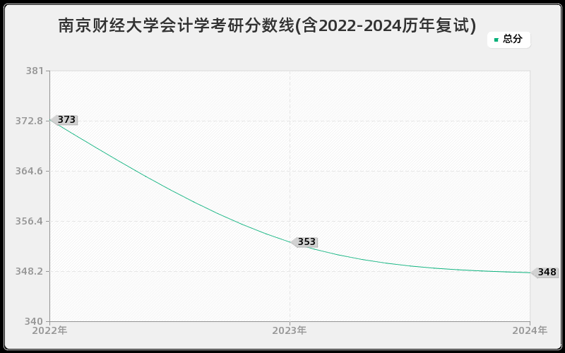 南京财经大学会计学考研分数线(含2022-2024历年复试)