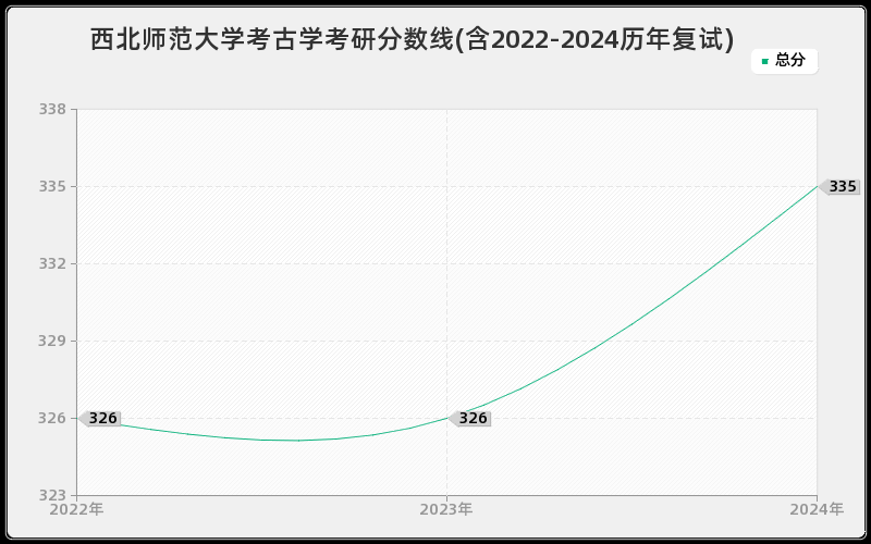 西北师范大学考古学考研分数线(含2022-2024历年复试)