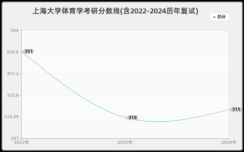 上海大学体育学考研分数线(含2022-2024历年复试)