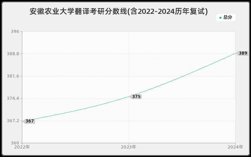 安徽农业大学翻译考研分数线(含2022-2024历年复试)