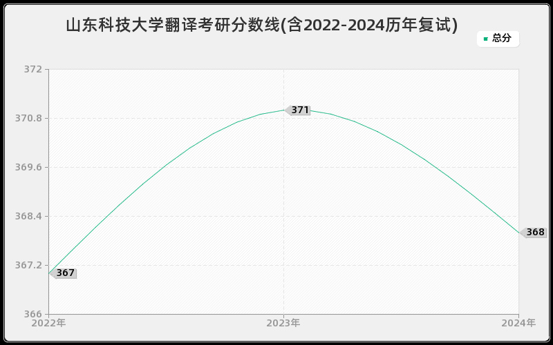 山东科技大学翻译考研分数线(含2022-2024历年复试)