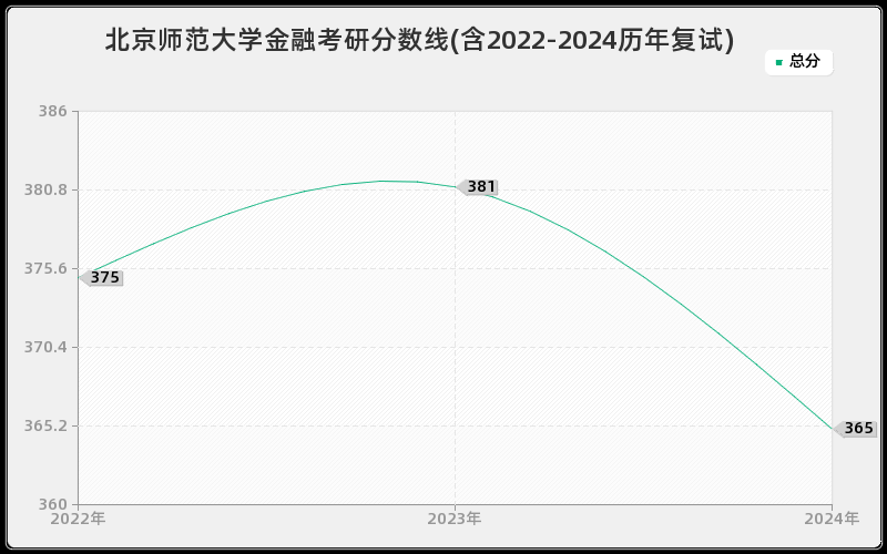 北京师范大学金融考研分数线(含2022-2024历年复试)