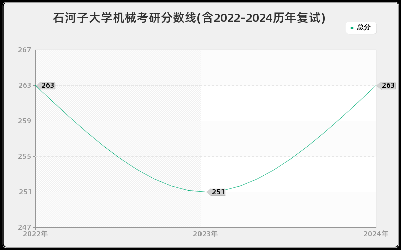 石河子大学机械考研分数线(含2022-2024历年复试)