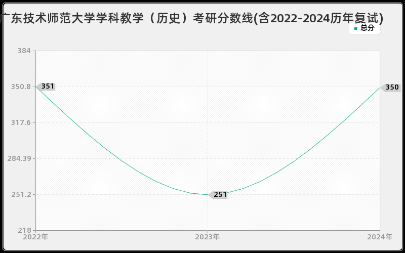 广东技术师范大学学科教学（历史）考研分数线(含2022-2024历年复试)