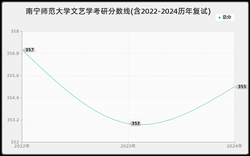 南宁师范大学文艺学考研分数线(含2022-2024历年复试)