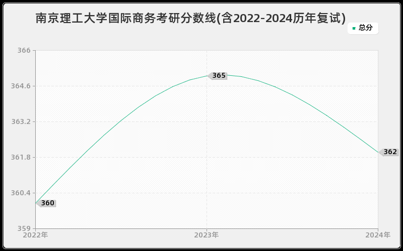 南京理工大学国际商务考研分数线(含2022-2024历年复试)