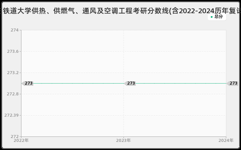 石家庄铁道大学供热、供燃气、通风及空调工程考研分数线(含2022-2024历年复试)