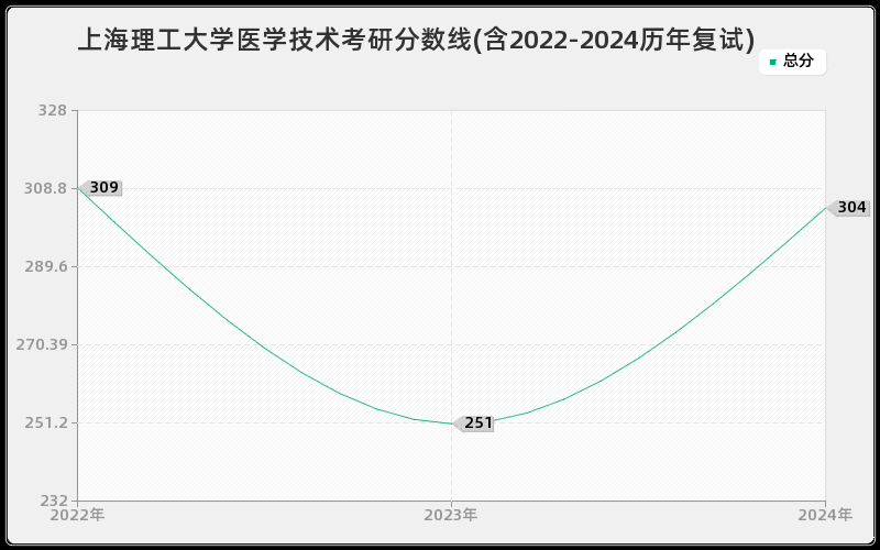 上海理工大学医学技术考研分数线(含2022-2024历年复试)