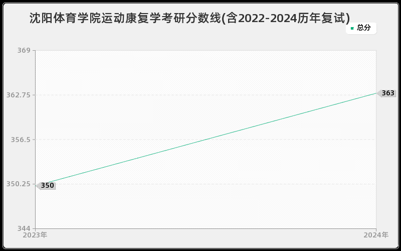 沈阳体育学院运动康复学考研分数线(含2022-2024历年复试)