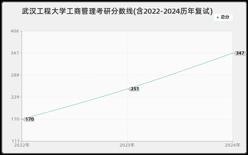 武汉工程大学工商管理考研分数线(含2022-2024历年复试)