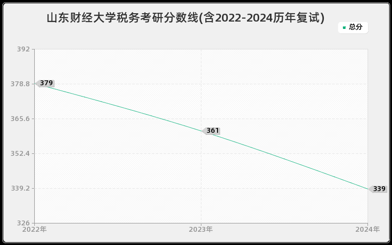 山东财经大学税务考研分数线(含2022-2024历年复试)