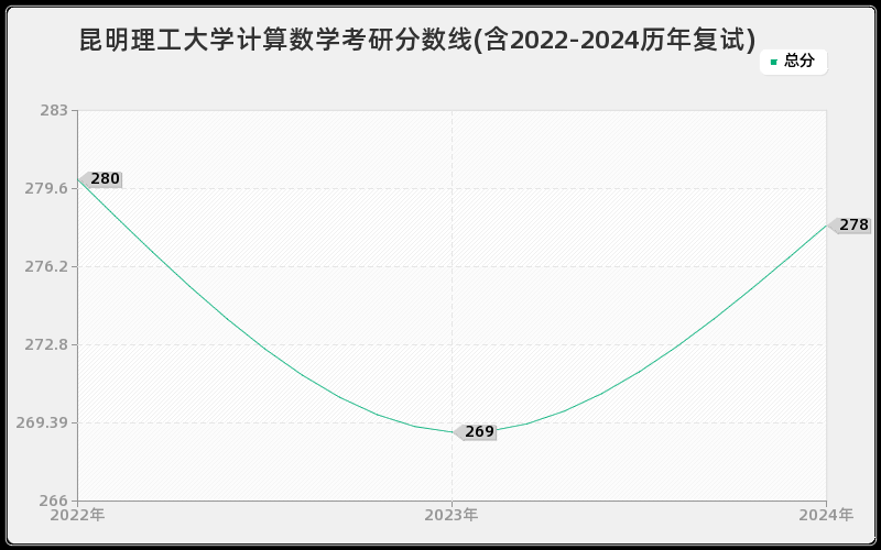 昆明理工大学计算数学考研分数线(含2022-2024历年复试)