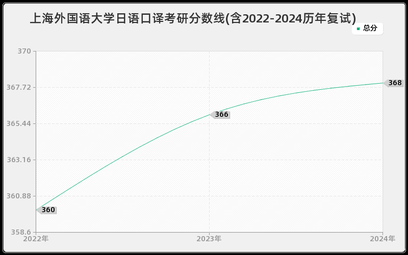 上海外国语大学日语口译考研分数线(含2022-2024历年复试)