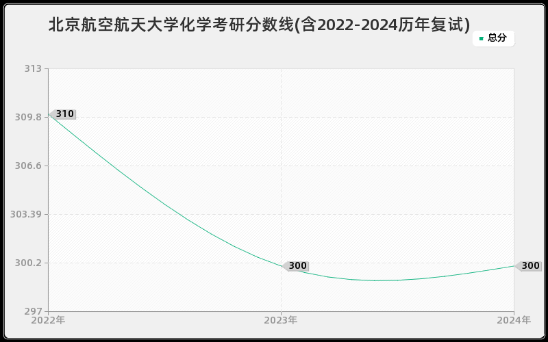 北京航空航天大学化学考研分数线(含2022-2024历年复试)