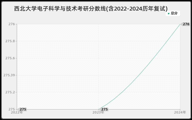 西北大学电子科学与技术考研分数线(含2022-2024历年复试)