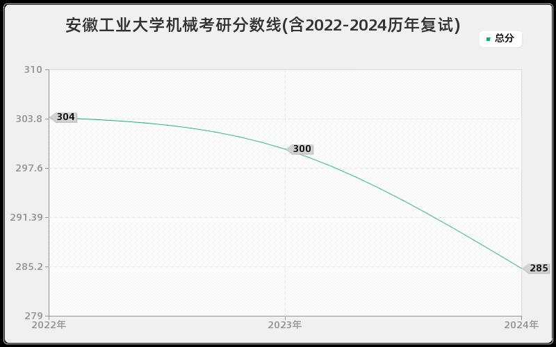 安徽工业大学机械考研分数线(含2022-2024历年复试)