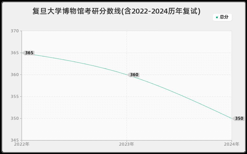 复旦大学博物馆考研分数线(含2022-2024历年复试)