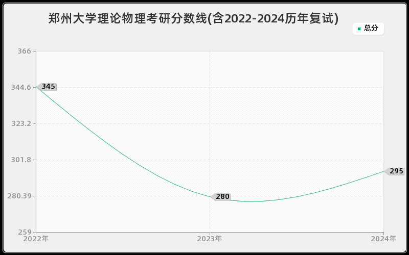 郑州大学理论物理考研分数线(含2022-2024历年复试)