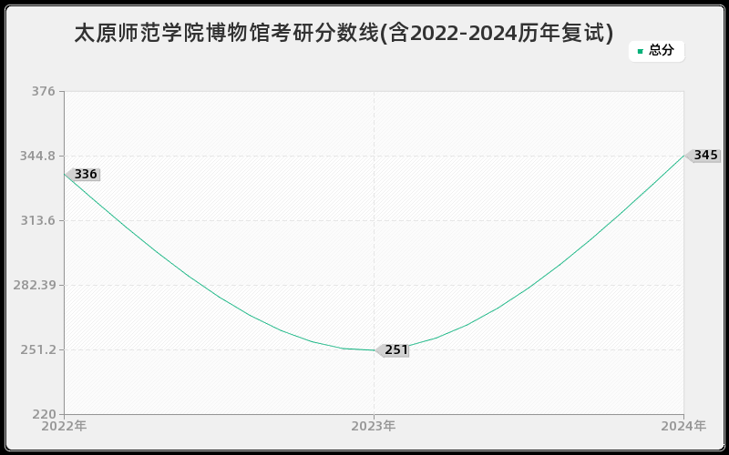 太原师范学院博物馆考研分数线(含2022-2024历年复试)