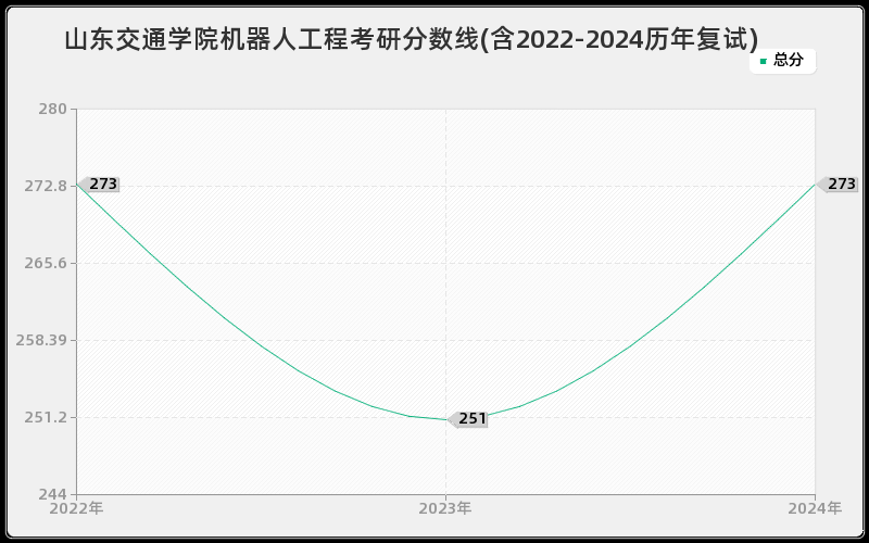 山东交通学院机器人工程考研分数线(含2022-2024历年复试)