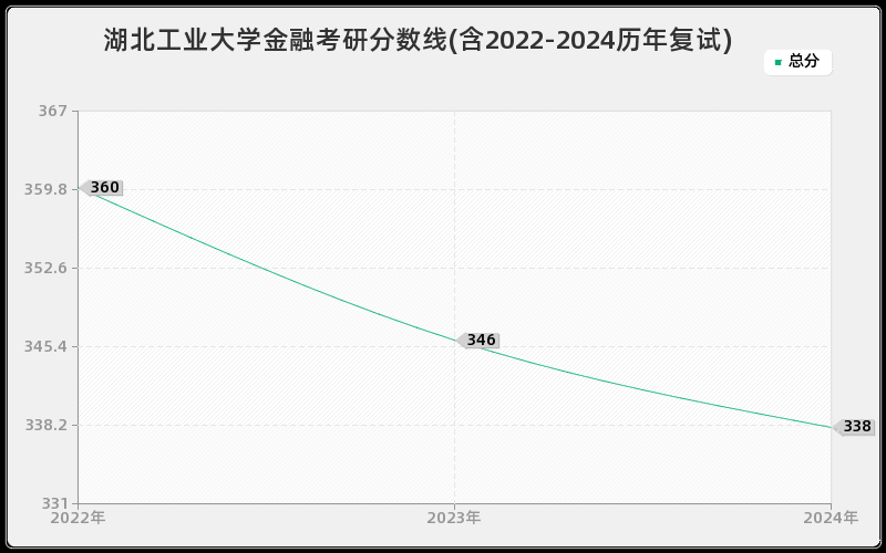 湖北工业大学金融考研分数线(含2022-2024历年复试)