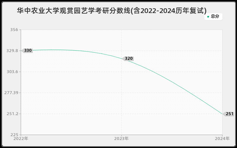 华中农业大学观赏园艺学考研分数线(含2022-2024历年复试)