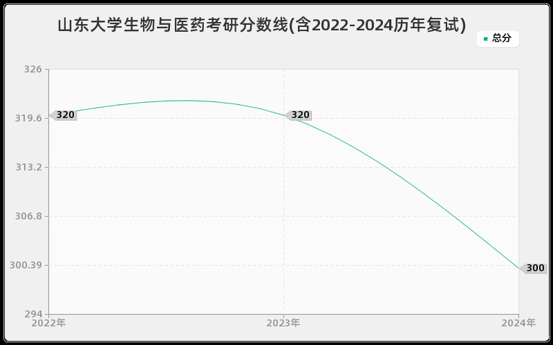 山东大学生物与医药考研分数线(含2022-2024历年复试)