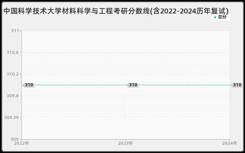 中国科学技术大学材料科学与工程考研分数线(含2022-2024历年复试)