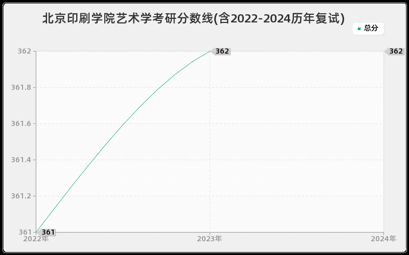 北京印刷学院艺术学考研分数线(含2022-2024历年复试)